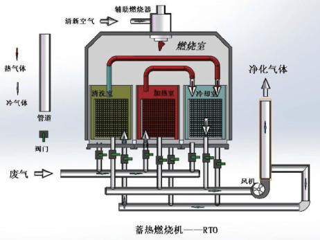 RCO催化燃燒